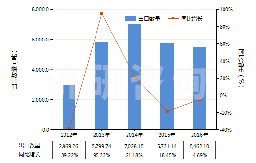 2012-2016年中國六亞基甲烷二異氰酸酯(HS29291040)出口量及增速統(tǒng)計